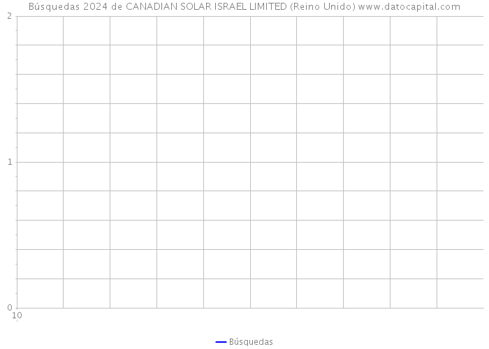 Búsquedas 2024 de CANADIAN SOLAR ISRAEL LIMITED (Reino Unido) 