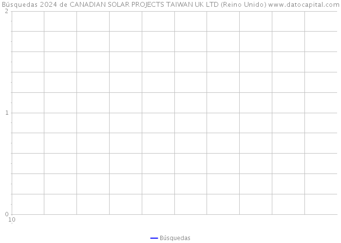Búsquedas 2024 de CANADIAN SOLAR PROJECTS TAIWAN UK LTD (Reino Unido) 