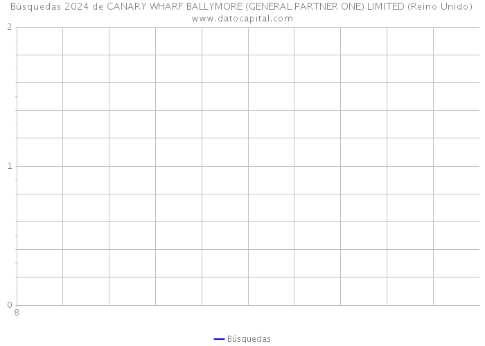 Búsquedas 2024 de CANARY WHARF BALLYMORE (GENERAL PARTNER ONE) LIMITED (Reino Unido) 