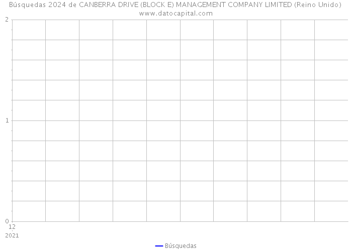 Búsquedas 2024 de CANBERRA DRIVE (BLOCK E) MANAGEMENT COMPANY LIMITED (Reino Unido) 