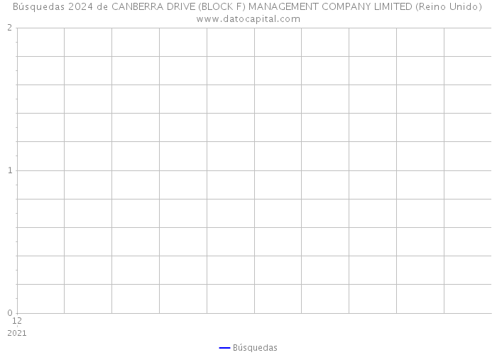 Búsquedas 2024 de CANBERRA DRIVE (BLOCK F) MANAGEMENT COMPANY LIMITED (Reino Unido) 