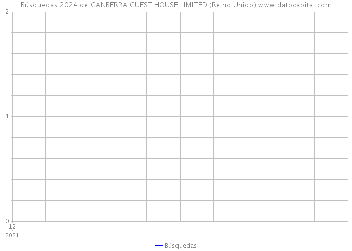 Búsquedas 2024 de CANBERRA GUEST HOUSE LIMITED (Reino Unido) 