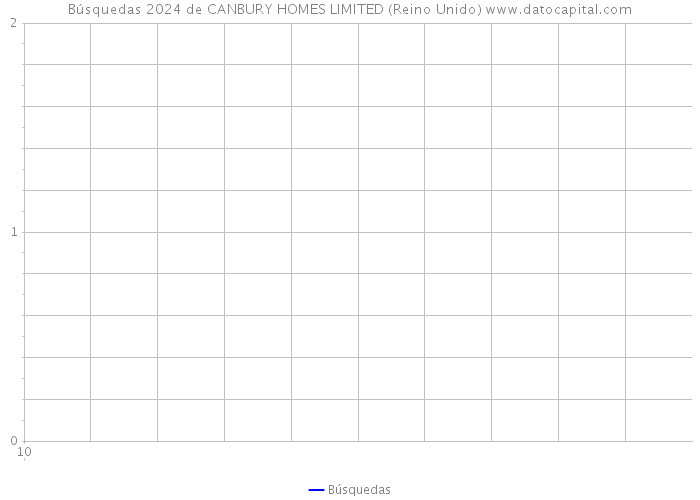 Búsquedas 2024 de CANBURY HOMES LIMITED (Reino Unido) 