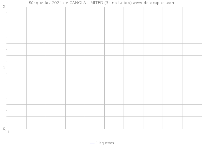 Búsquedas 2024 de CANOLA LIMITED (Reino Unido) 