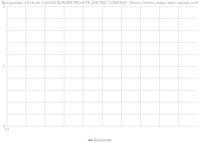 Búsquedas 2024 de CANON EUROPE PRIVATE LIMITED COMPANY (Reino Unido) 