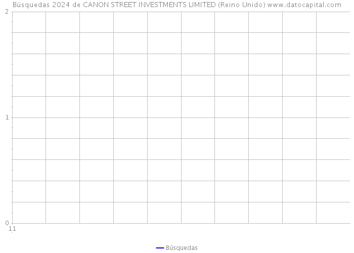 Búsquedas 2024 de CANON STREET INVESTMENTS LIMITED (Reino Unido) 