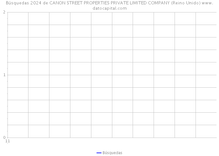 Búsquedas 2024 de CANON STREET PROPERTIES PRIVATE LIMITED COMPANY (Reino Unido) 