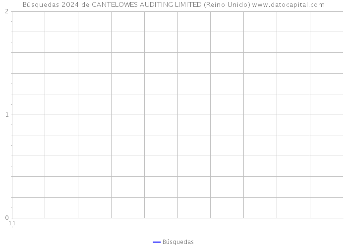 Búsquedas 2024 de CANTELOWES AUDITING LIMITED (Reino Unido) 