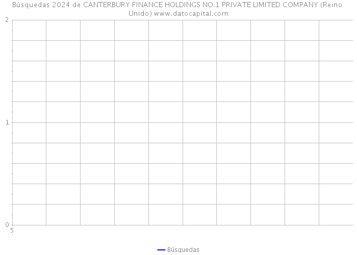 Búsquedas 2024 de CANTERBURY FINANCE HOLDINGS NO.1 PRIVATE LIMITED COMPANY (Reino Unido) 