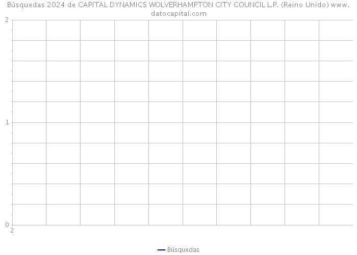 Búsquedas 2024 de CAPITAL DYNAMICS WOLVERHAMPTON CITY COUNCIL L.P. (Reino Unido) 