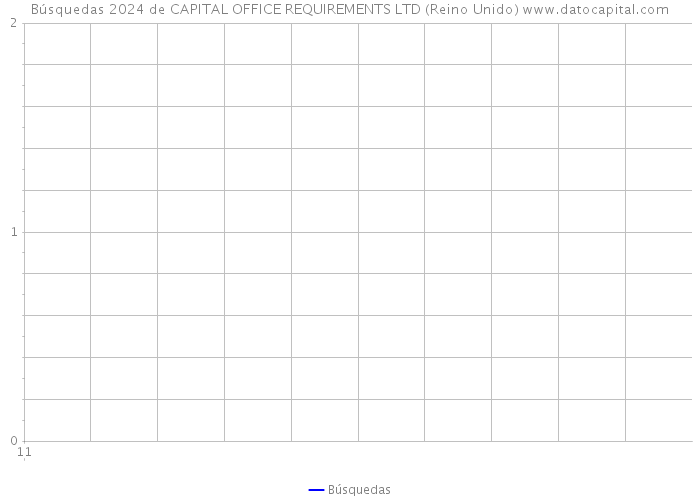 Búsquedas 2024 de CAPITAL OFFICE REQUIREMENTS LTD (Reino Unido) 