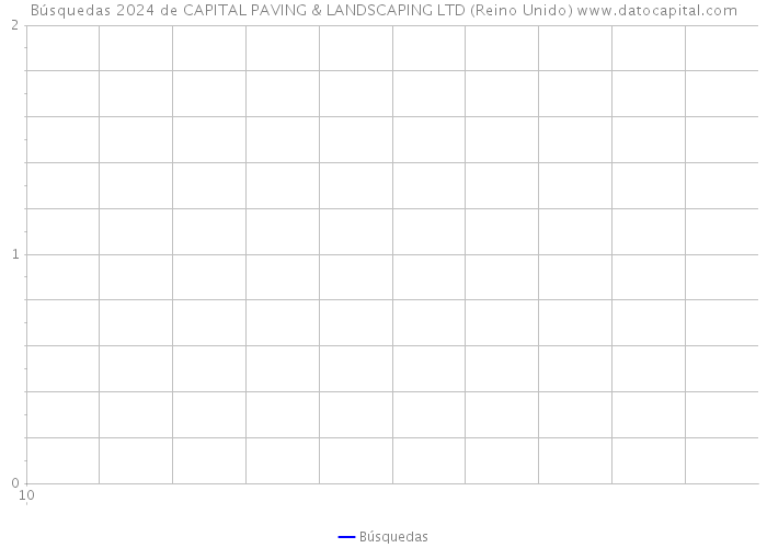 Búsquedas 2024 de CAPITAL PAVING & LANDSCAPING LTD (Reino Unido) 