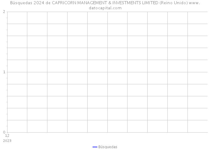 Búsquedas 2024 de CAPRICORN MANAGEMENT & INVESTMENTS LIMITED (Reino Unido) 