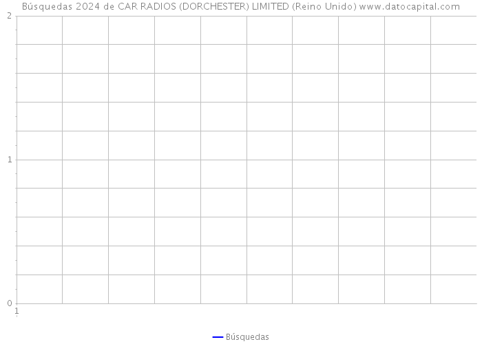 Búsquedas 2024 de CAR RADIOS (DORCHESTER) LIMITED (Reino Unido) 