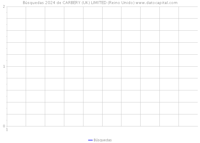 Búsquedas 2024 de CARBERY (UK) LIMITED (Reino Unido) 