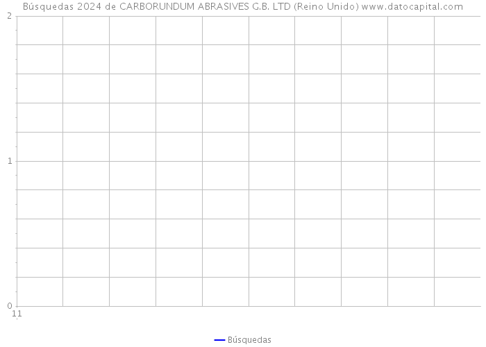 Búsquedas 2024 de CARBORUNDUM ABRASIVES G.B. LTD (Reino Unido) 