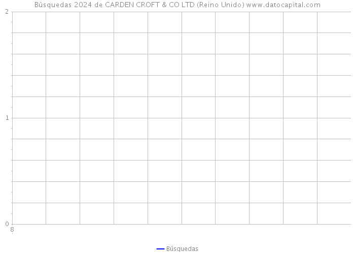 Búsquedas 2024 de CARDEN CROFT & CO LTD (Reino Unido) 