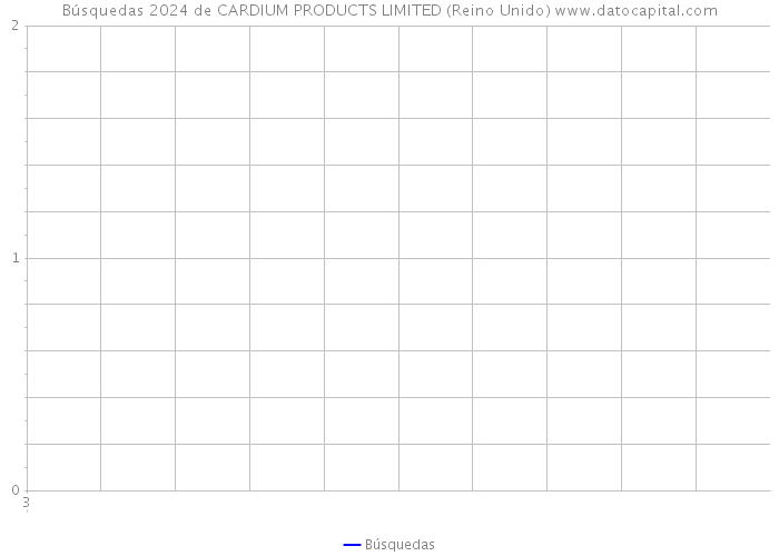 Búsquedas 2024 de CARDIUM PRODUCTS LIMITED (Reino Unido) 