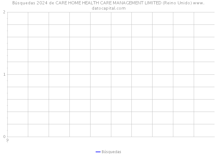 Búsquedas 2024 de CARE HOME HEALTH CARE MANAGEMENT LIMITED (Reino Unido) 