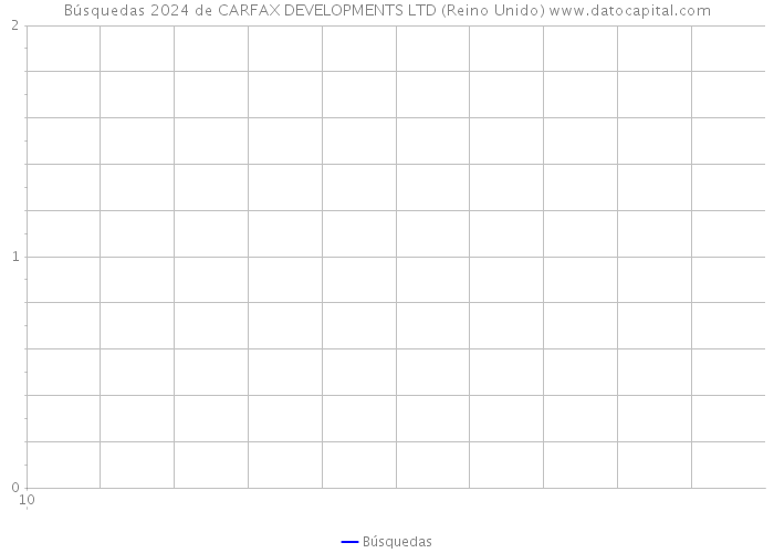 Búsquedas 2024 de CARFAX DEVELOPMENTS LTD (Reino Unido) 