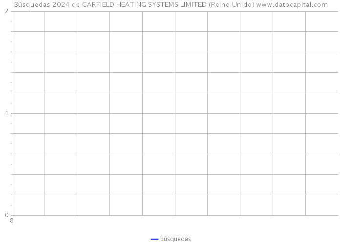 Búsquedas 2024 de CARFIELD HEATING SYSTEMS LIMITED (Reino Unido) 