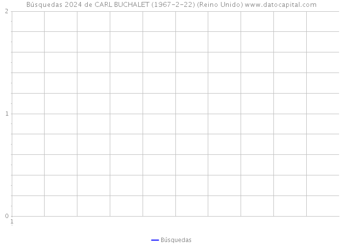 Búsquedas 2024 de CARL BUCHALET (1967-2-22) (Reino Unido) 