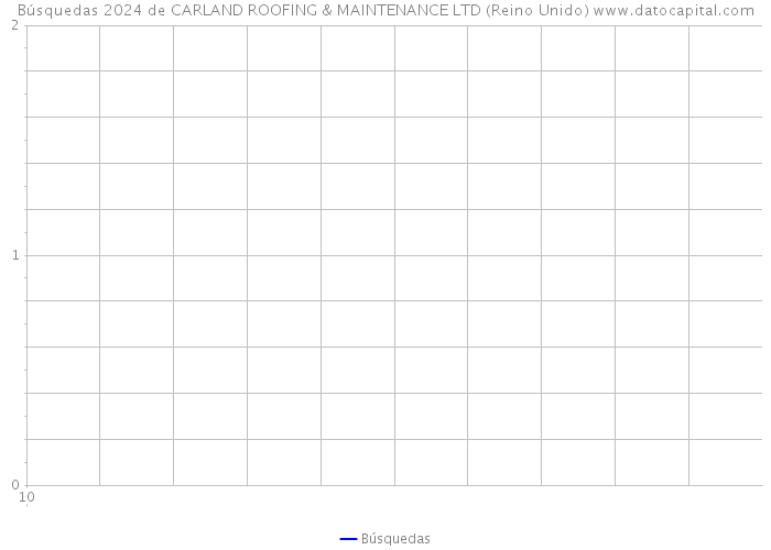 Búsquedas 2024 de CARLAND ROOFING & MAINTENANCE LTD (Reino Unido) 