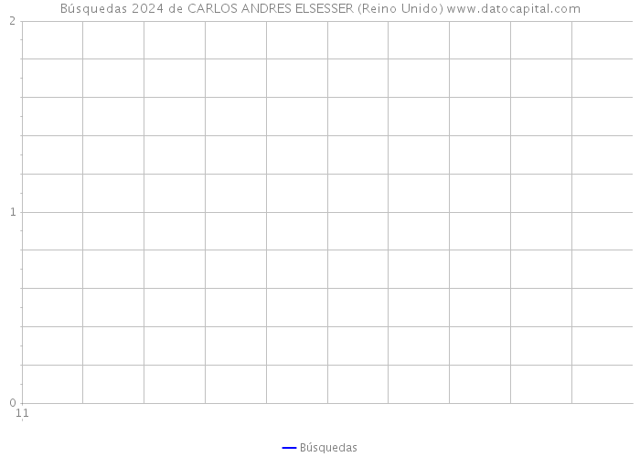 Búsquedas 2024 de CARLOS ANDRES ELSESSER (Reino Unido) 