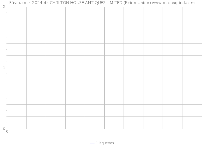 Búsquedas 2024 de CARLTON HOUSE ANTIQUES LIMITED (Reino Unido) 