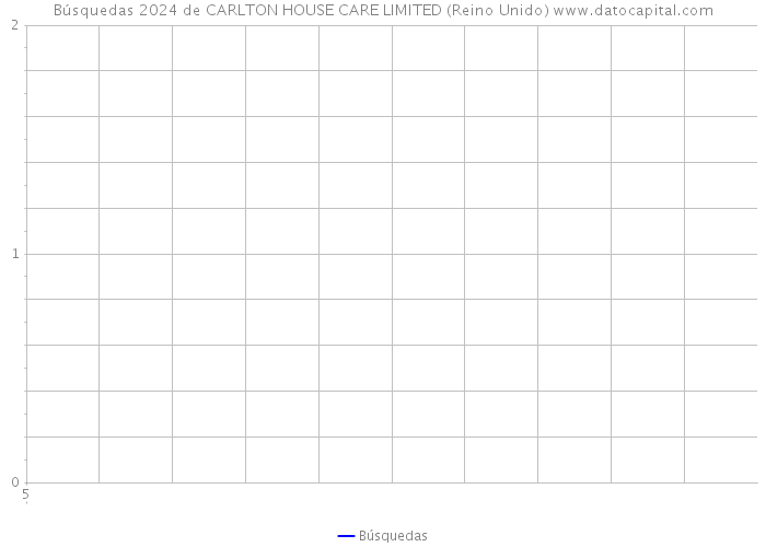 Búsquedas 2024 de CARLTON HOUSE CARE LIMITED (Reino Unido) 