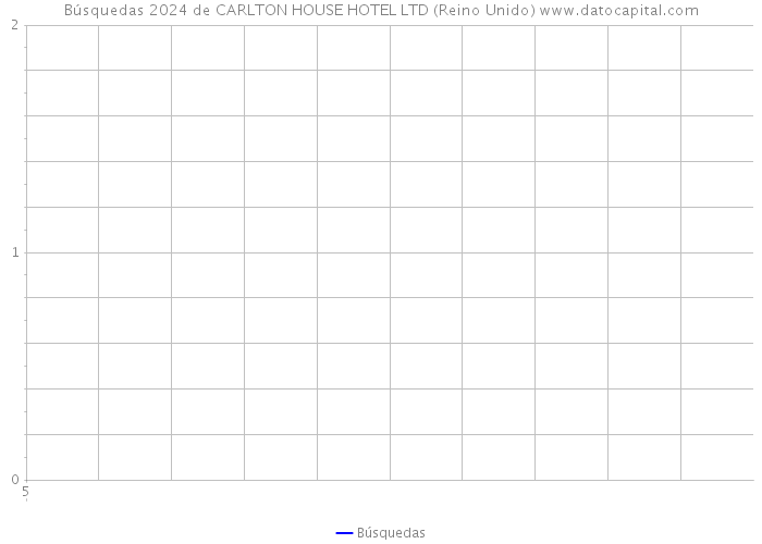 Búsquedas 2024 de CARLTON HOUSE HOTEL LTD (Reino Unido) 