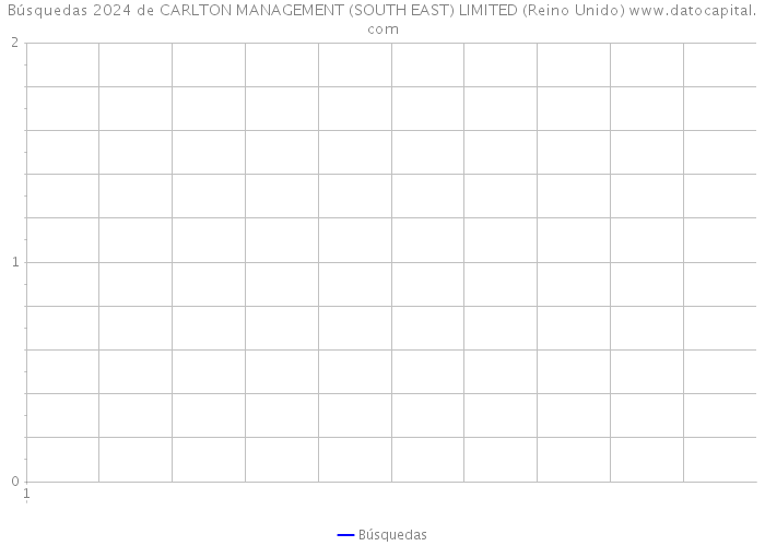 Búsquedas 2024 de CARLTON MANAGEMENT (SOUTH EAST) LIMITED (Reino Unido) 