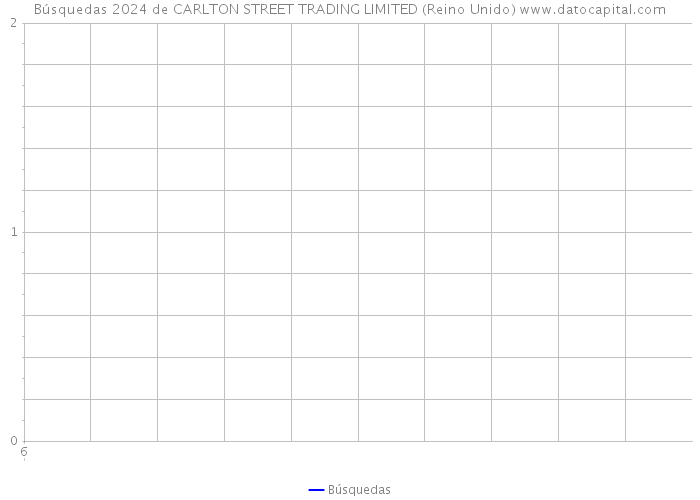 Búsquedas 2024 de CARLTON STREET TRADING LIMITED (Reino Unido) 