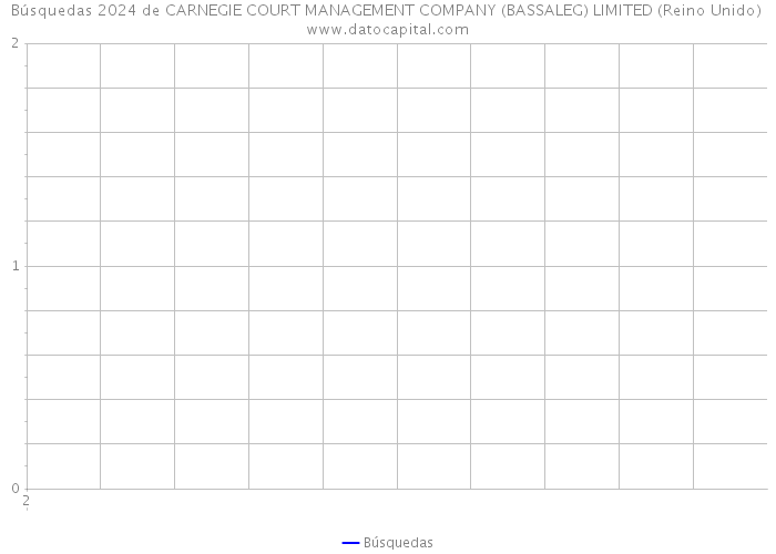 Búsquedas 2024 de CARNEGIE COURT MANAGEMENT COMPANY (BASSALEG) LIMITED (Reino Unido) 