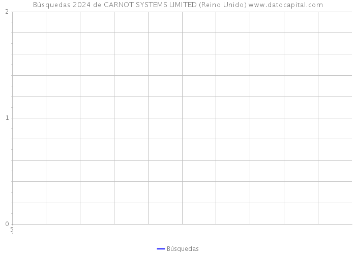 Búsquedas 2024 de CARNOT SYSTEMS LIMITED (Reino Unido) 