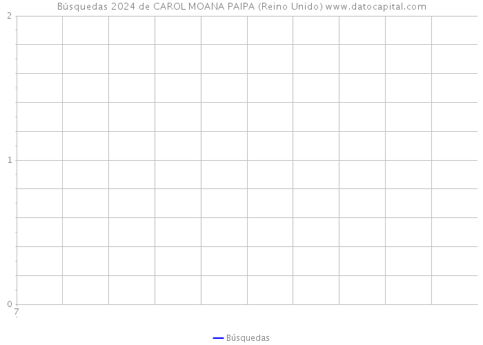 Búsquedas 2024 de CAROL MOANA PAIPA (Reino Unido) 