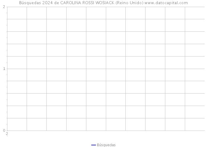 Búsquedas 2024 de CAROLINA ROSSI WOSIACK (Reino Unido) 