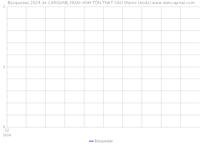 Búsquedas 2024 de CAROLINE, HOAI-ANH TON THAT CAU (Reino Unido) 