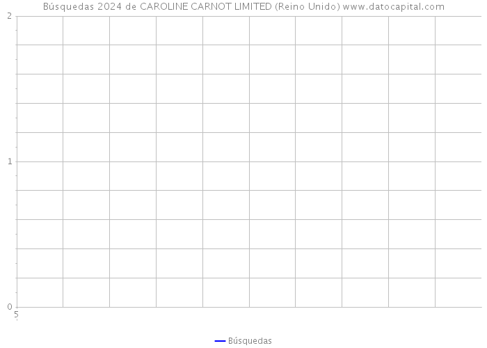 Búsquedas 2024 de CAROLINE CARNOT LIMITED (Reino Unido) 
