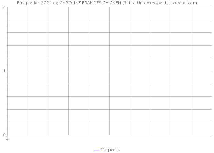 Búsquedas 2024 de CAROLINE FRANCES CHICKEN (Reino Unido) 