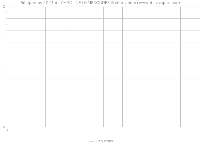 Búsquedas 2024 de CAROLINE GAMBROUDES (Reino Unido) 