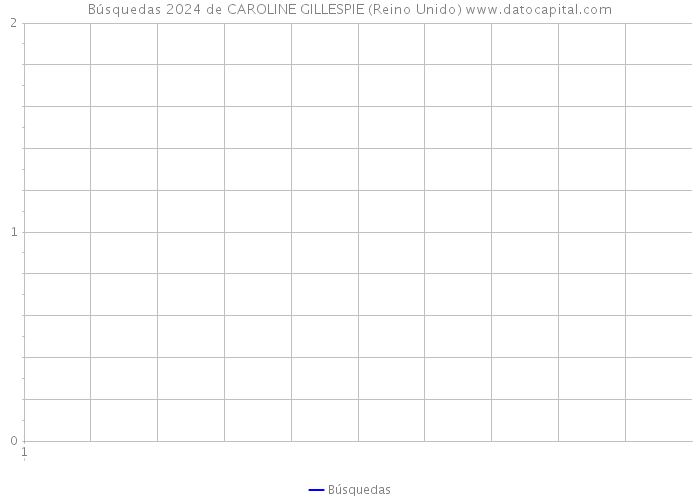 Búsquedas 2024 de CAROLINE GILLESPIE (Reino Unido) 