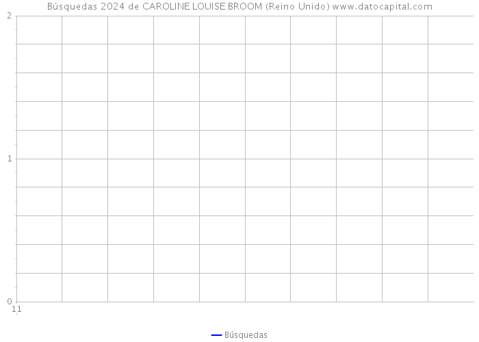 Búsquedas 2024 de CAROLINE LOUISE BROOM (Reino Unido) 