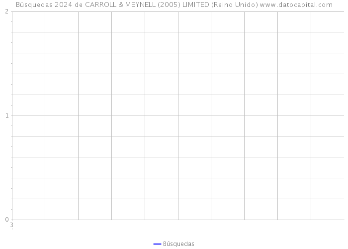 Búsquedas 2024 de CARROLL & MEYNELL (2005) LIMITED (Reino Unido) 