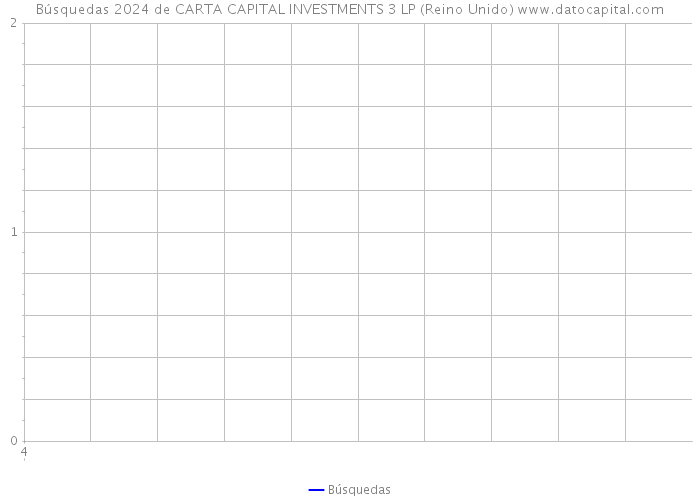 Búsquedas 2024 de CARTA CAPITAL INVESTMENTS 3 LP (Reino Unido) 