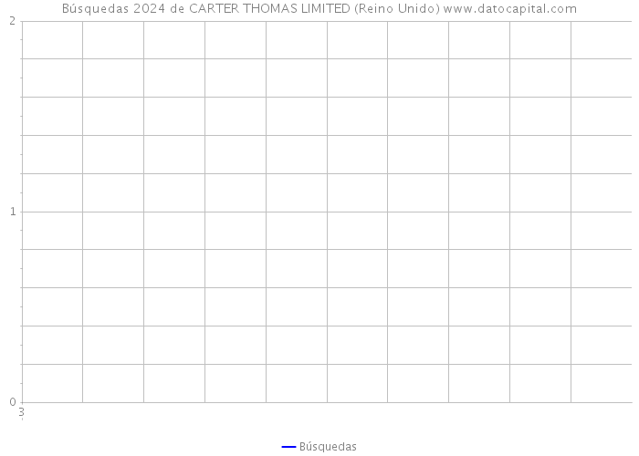 Búsquedas 2024 de CARTER THOMAS LIMITED (Reino Unido) 