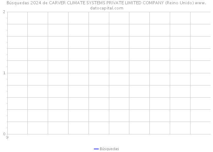 Búsquedas 2024 de CARVER CLIMATE SYSTEMS PRIVATE LIMITED COMPANY (Reino Unido) 