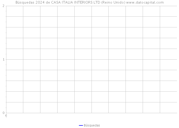 Búsquedas 2024 de CASA ITALIA INTERIORS LTD (Reino Unido) 