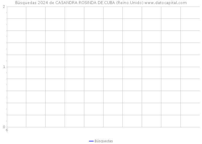 Búsquedas 2024 de CASANDRA ROSINDA DE CUBA (Reino Unido) 