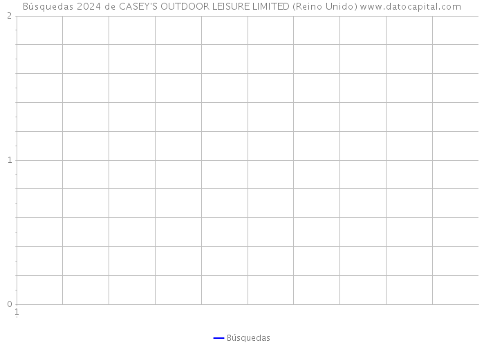 Búsquedas 2024 de CASEY'S OUTDOOR LEISURE LIMITED (Reino Unido) 